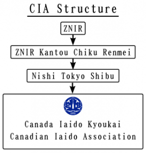 Directed graph depicting the CIA structure.