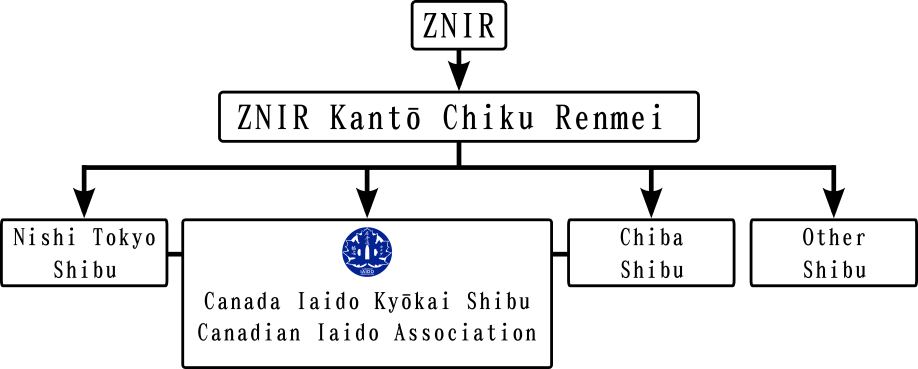 Directed Graph of the relative structure of the Canadian Iaido Association